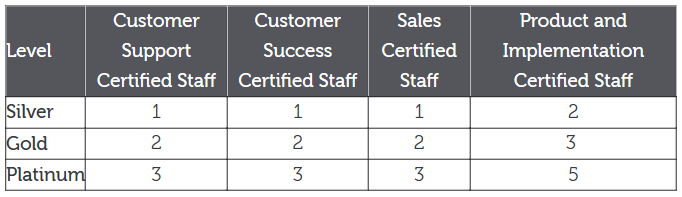 Adaptive Insights Accreditation Level